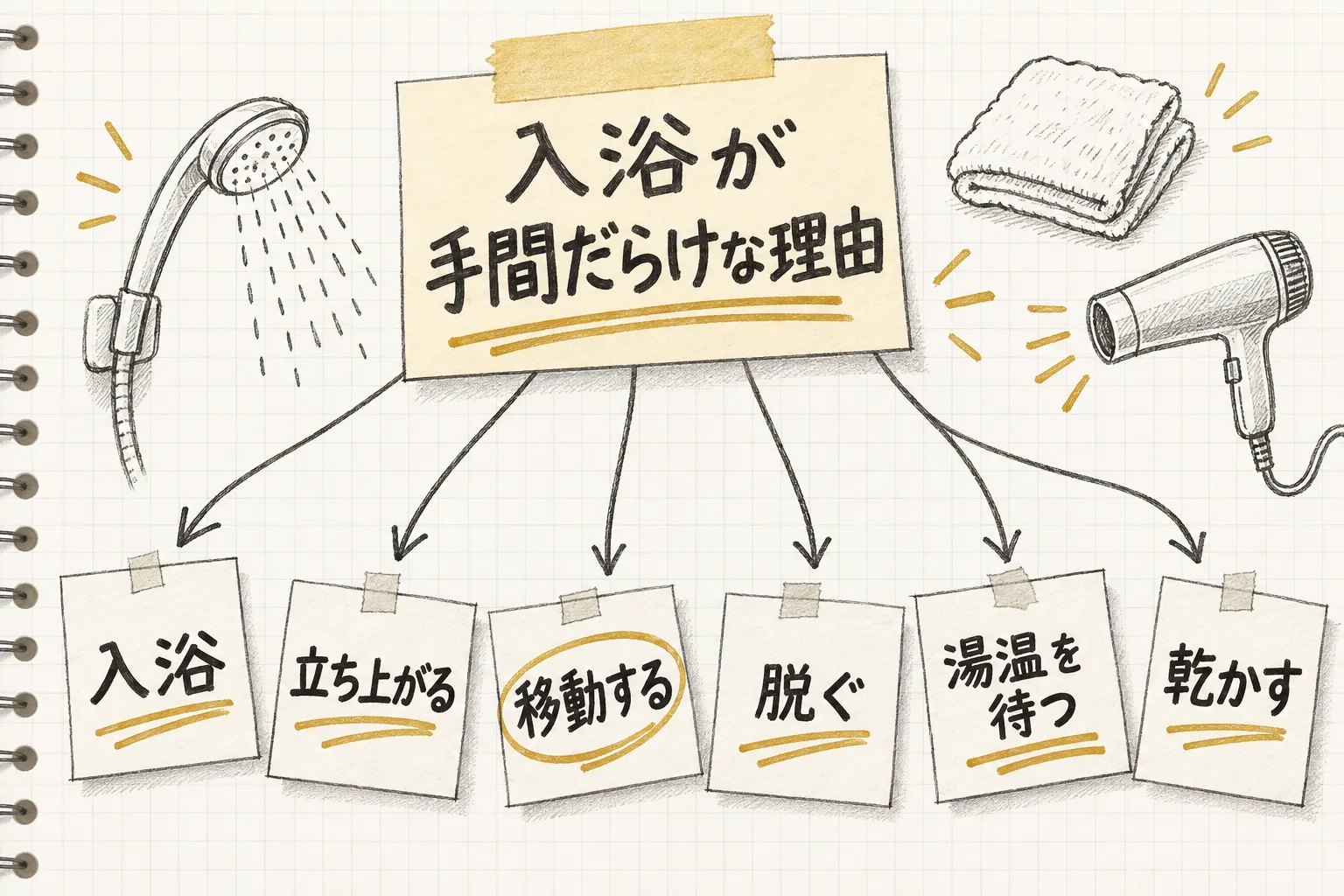 入浴という1つの行為が立ち上がる・移動する・脱ぐ・湯温を待つ・洗う・乾かすという隠れた手間に分かれる様子を表す