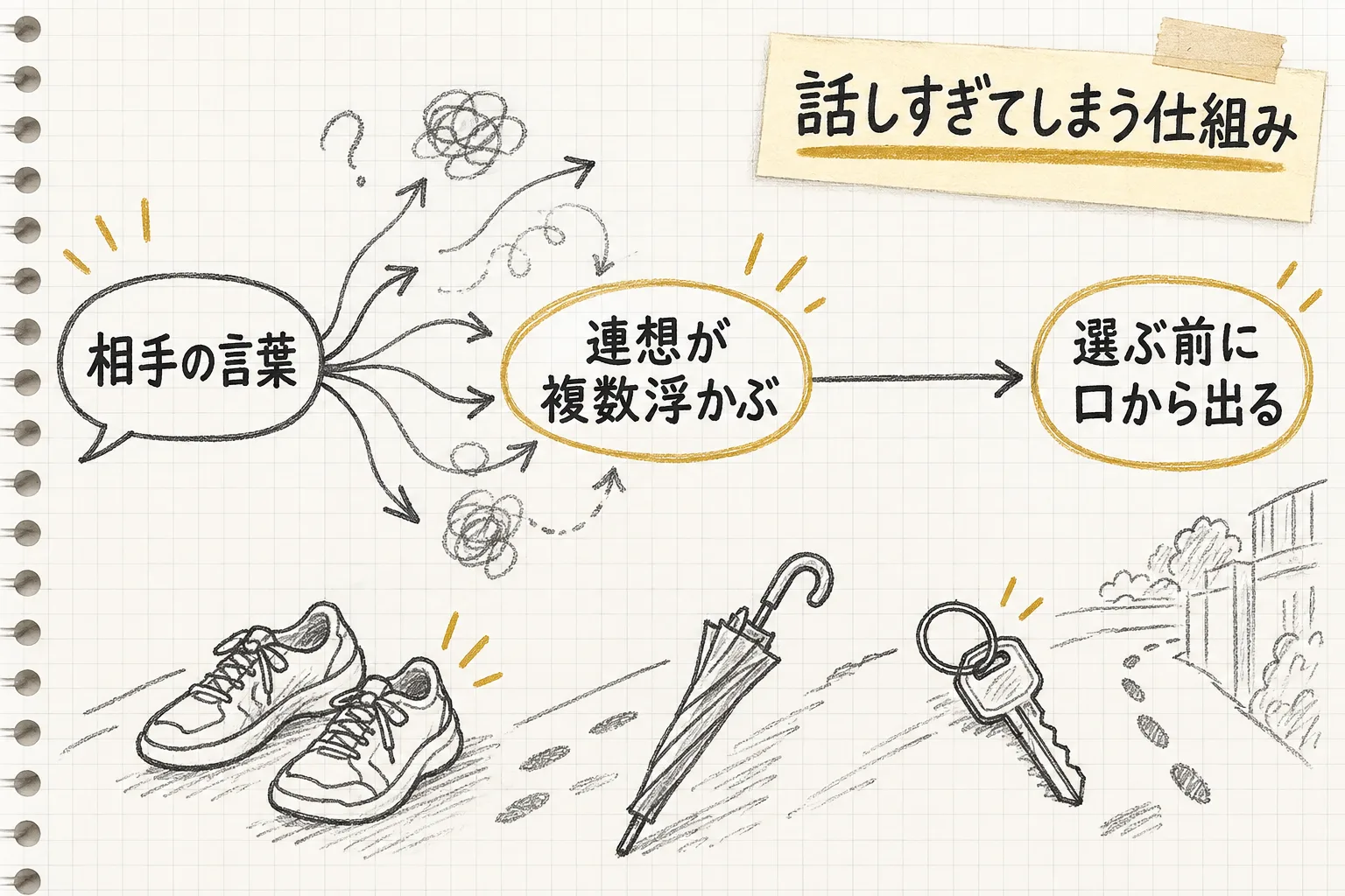 相手の言葉から浮かんだ連想が選ばれる前にそのまま口から出てしまう脳の流れを示す