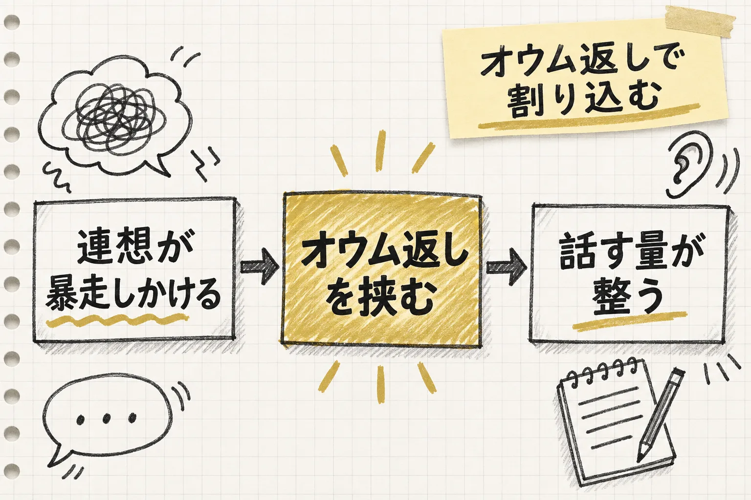 相手の言葉をそのまま繰り返すオウム返しが、次々湧く連想の暴走に割り込む様子を示す