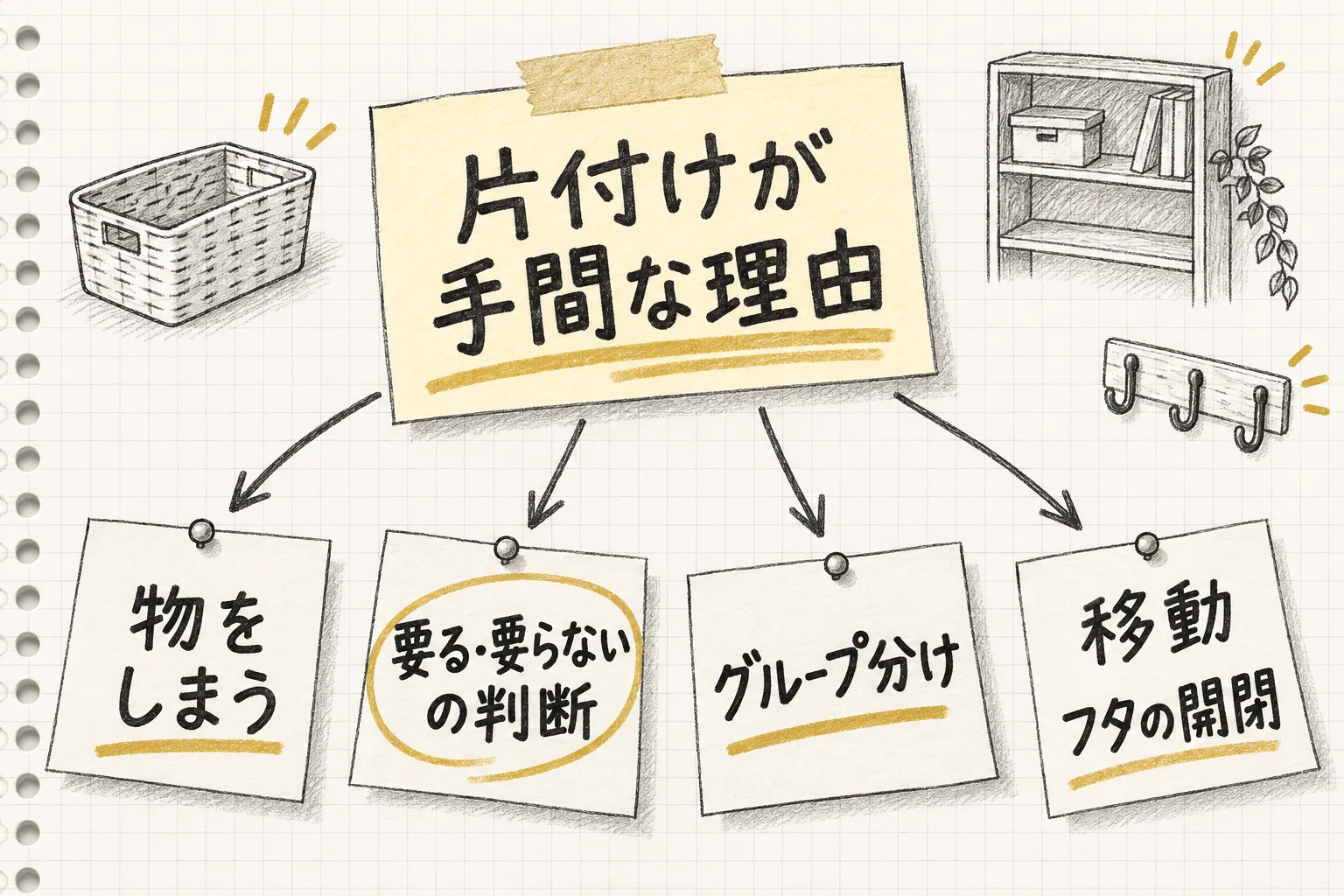 物を1つしまう行為が判断・グループ分け・移動・フタの開閉という4つの手間に分かれる様子を示す
